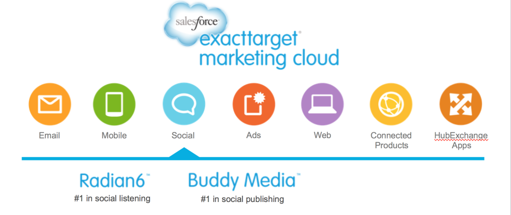 The Salesforce ExactTarget Marketing Cloud