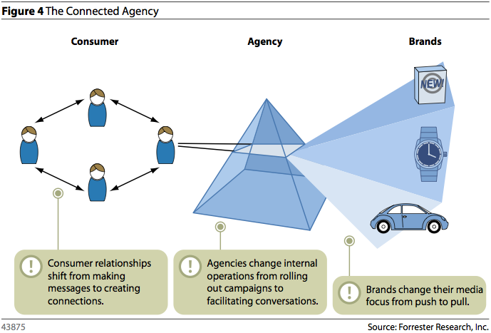 The Connected Agency