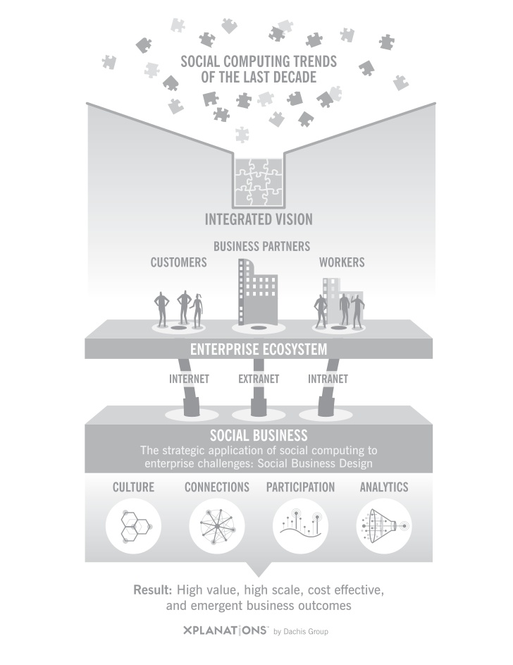 social business design